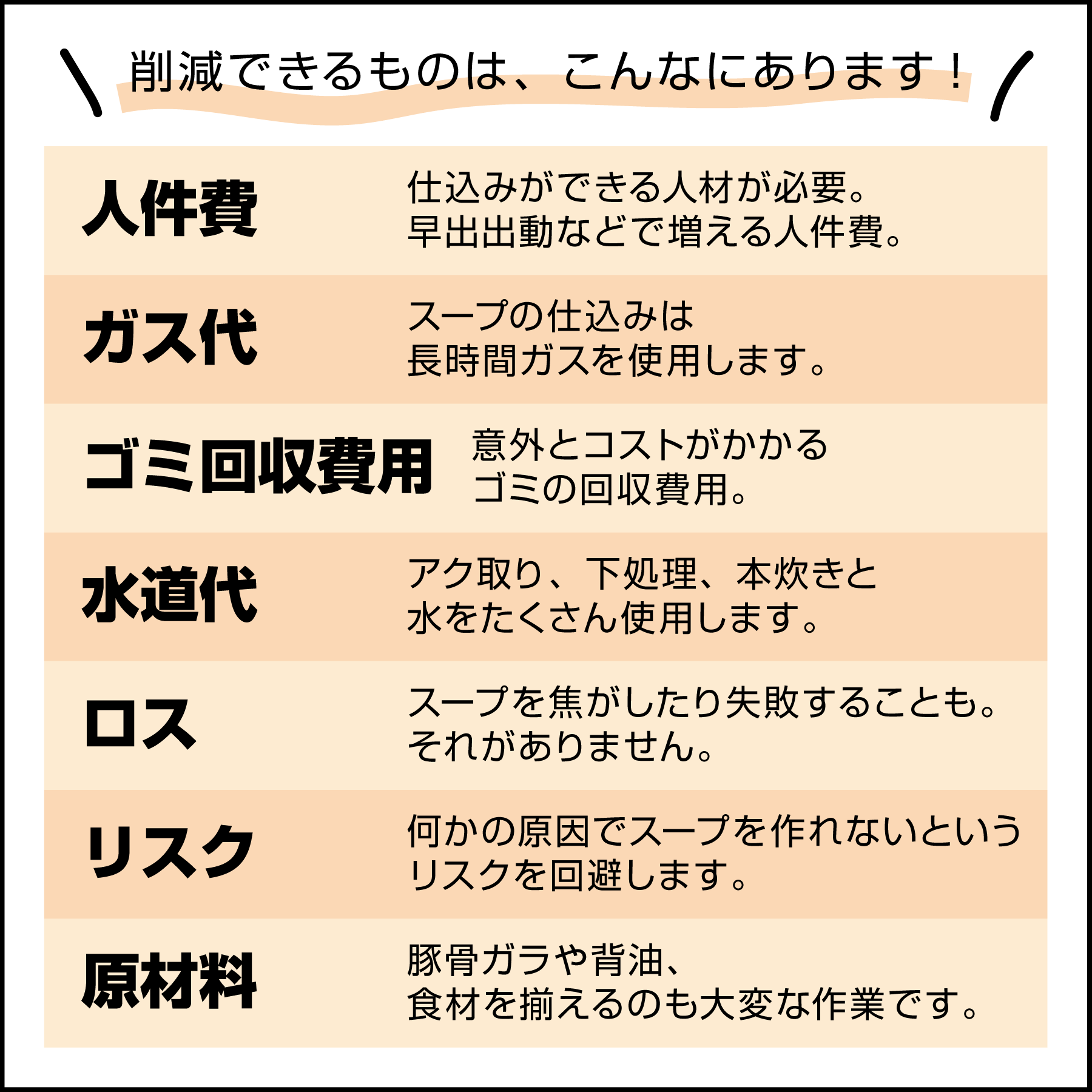 6.原価率10%上げて、得られるもの。